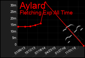 Total Graph of Aylard