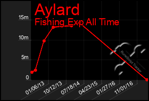 Total Graph of Aylard