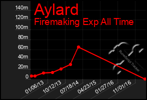 Total Graph of Aylard