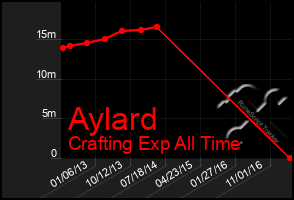 Total Graph of Aylard