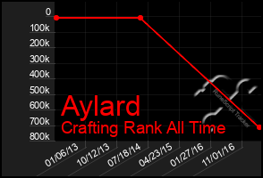 Total Graph of Aylard