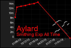 Total Graph of Aylard