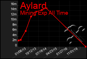 Total Graph of Aylard