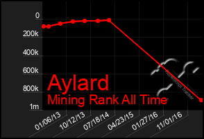 Total Graph of Aylard