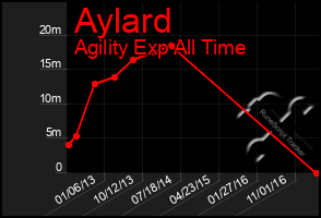 Total Graph of Aylard