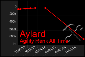 Total Graph of Aylard