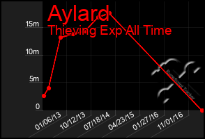 Total Graph of Aylard