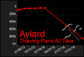 Total Graph of Aylard