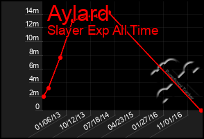 Total Graph of Aylard