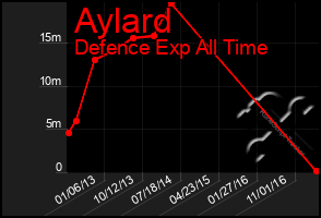 Total Graph of Aylard