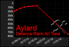 Total Graph of Aylard