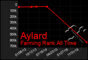 Total Graph of Aylard