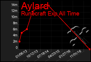 Total Graph of Aylard