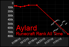 Total Graph of Aylard