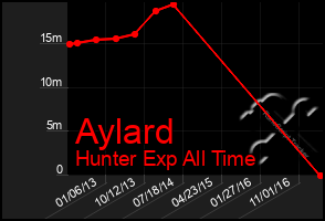 Total Graph of Aylard