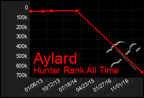 Total Graph of Aylard