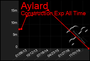 Total Graph of Aylard