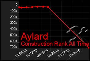 Total Graph of Aylard