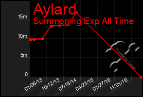 Total Graph of Aylard