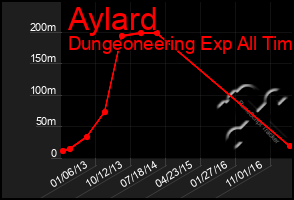 Total Graph of Aylard