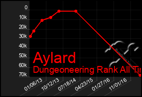 Total Graph of Aylard