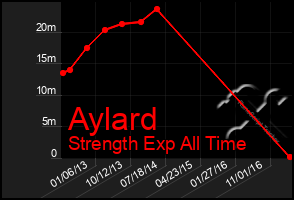 Total Graph of Aylard