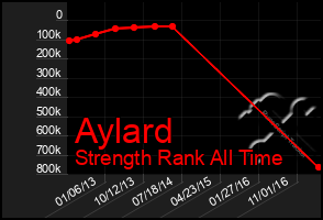 Total Graph of Aylard