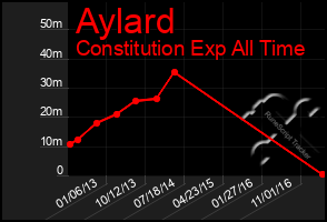 Total Graph of Aylard