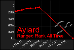 Total Graph of Aylard