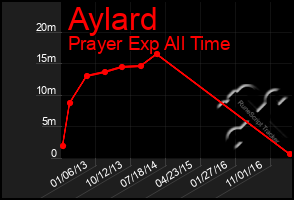 Total Graph of Aylard