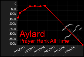 Total Graph of Aylard