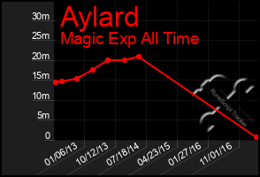 Total Graph of Aylard