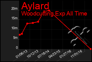 Total Graph of Aylard