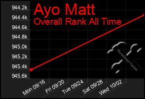 Total Graph of Ayo Matt