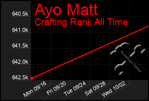 Total Graph of Ayo Matt