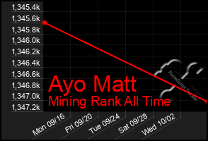 Total Graph of Ayo Matt