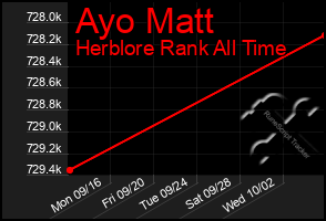 Total Graph of Ayo Matt