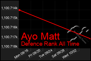 Total Graph of Ayo Matt