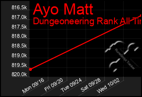 Total Graph of Ayo Matt