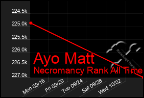 Total Graph of Ayo Matt