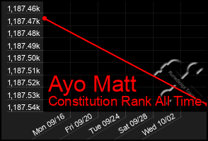 Total Graph of Ayo Matt