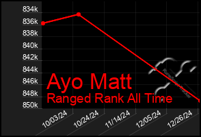 Total Graph of Ayo Matt