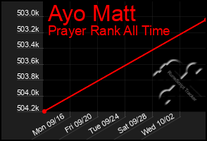 Total Graph of Ayo Matt