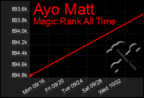 Total Graph of Ayo Matt