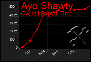 Total Graph of Ayo Shawty