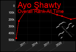 Total Graph of Ayo Shawty