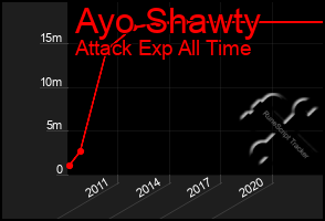 Total Graph of Ayo Shawty