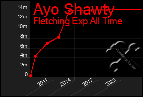 Total Graph of Ayo Shawty