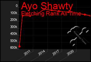 Total Graph of Ayo Shawty