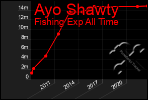 Total Graph of Ayo Shawty